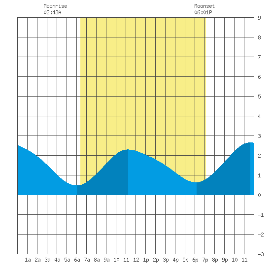 Maromas tide chart for Monday, September 11, 2023