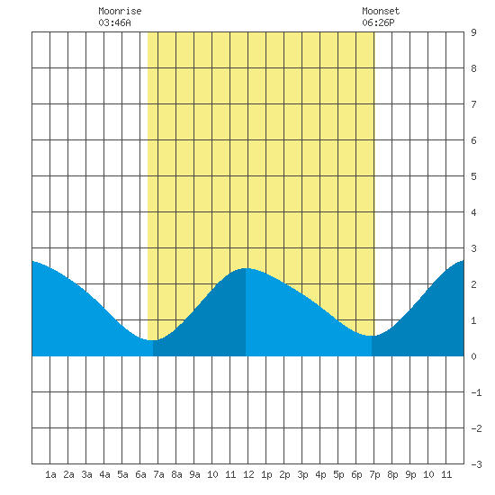 Maromas tide chart for Tuesday, September 12, 2023