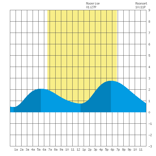 Maromas tide chart for Thursday, September 21, 2023
