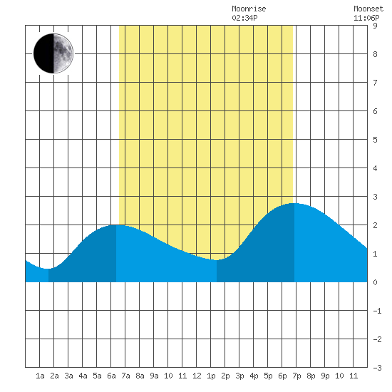 Maromas tide chart for Friday, September 22, 2023