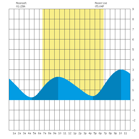 Maromas tide chart for Monday, September 25, 2023