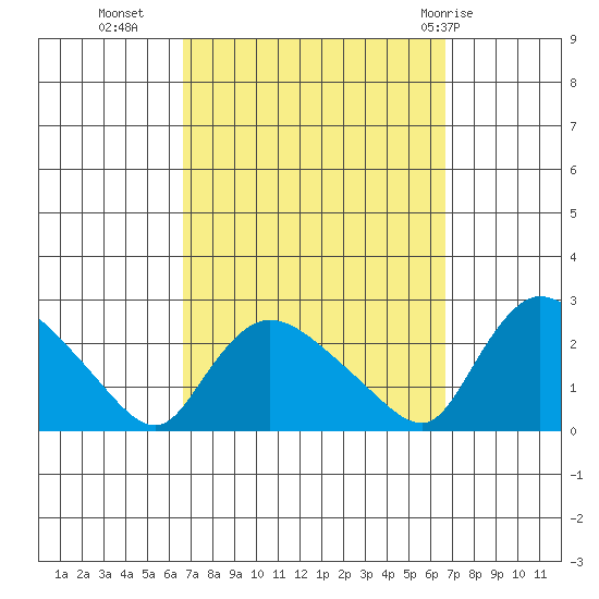 Maromas tide chart for Tuesday, September 26, 2023