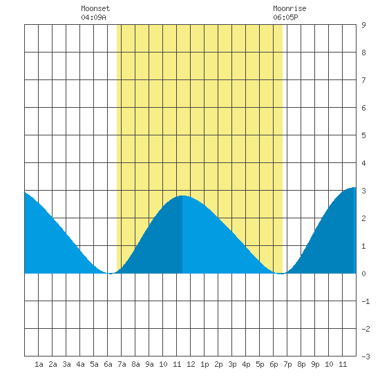 Maromas tide chart for Wednesday, September 27, 2023