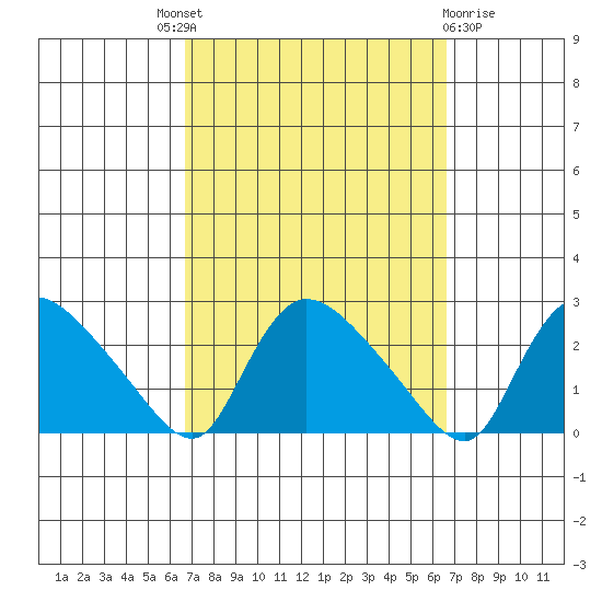 Maromas tide chart for Thursday, September 28, 2023