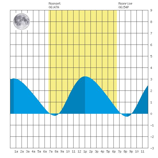 Maromas tide chart for Friday, September 29, 2023
