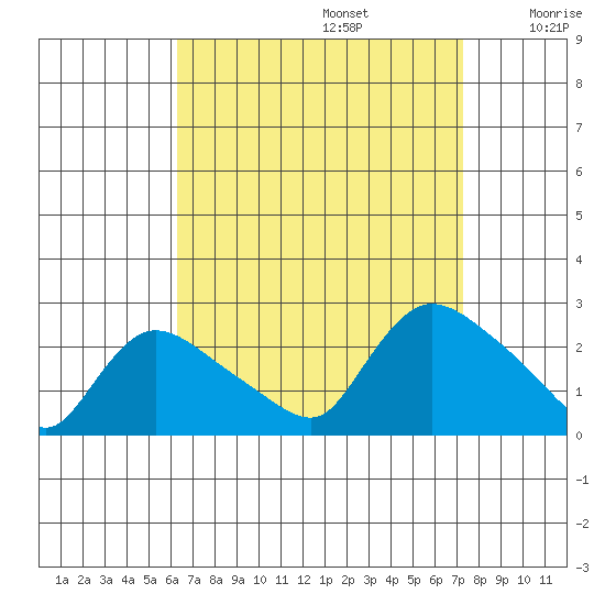 Maromas tide chart for Tuesday, September 5, 2023