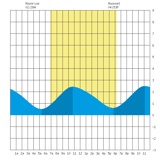 Maromas tide chart for Tuesday, October 10, 2023