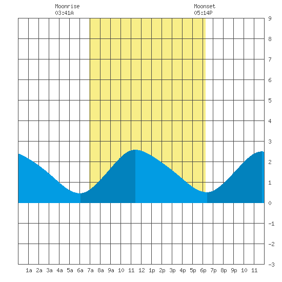 Maromas tide chart for Wednesday, October 11, 2023