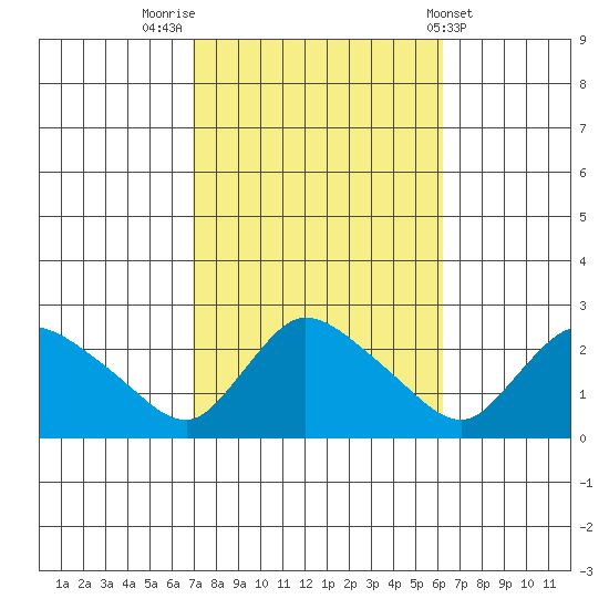 Maromas tide chart for Thursday, October 12, 2023