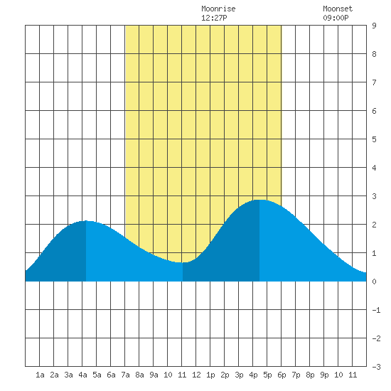 Maromas tide chart for Thursday, October 19, 2023