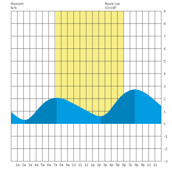 Maromas tide chart for Sunday, October 22, 2023