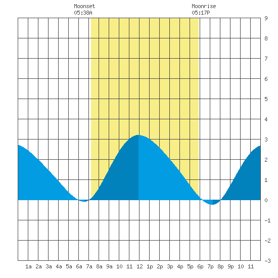 Maromas tide chart for Friday, October 27, 2023