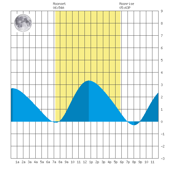 Maromas tide chart for Saturday, October 28, 2023