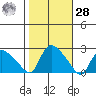 Maromas tide chart for Saturday, October 28, 2023