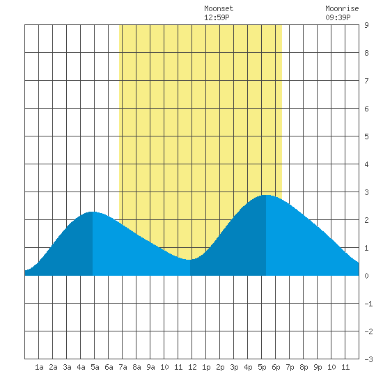 Maromas tide chart for Wednesday, October 4, 2023