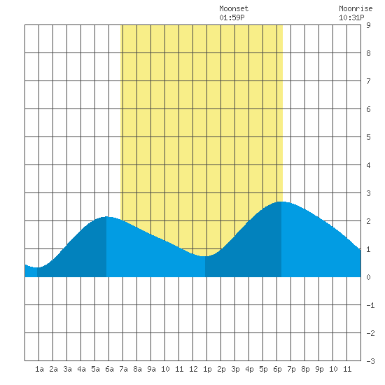 Maromas tide chart for Thursday, October 5, 2023
