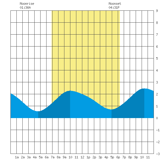 Maromas tide chart for Monday, October 9, 2023