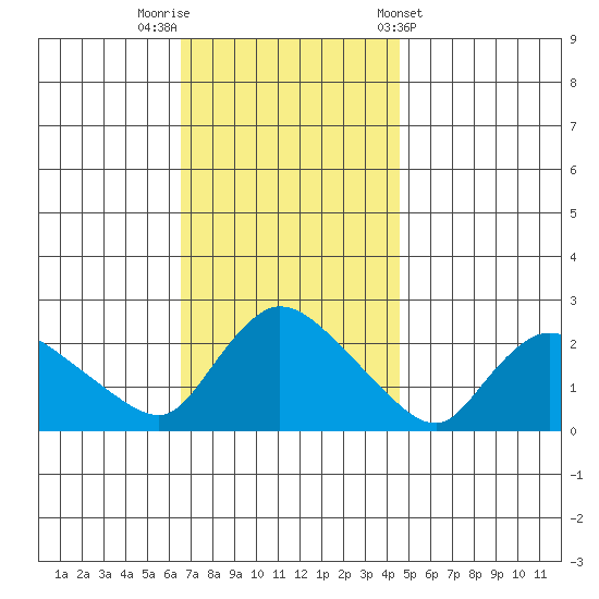 Maromas tide chart for Saturday, November 11, 2023