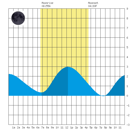 Maromas tide chart for Monday, November 13, 2023