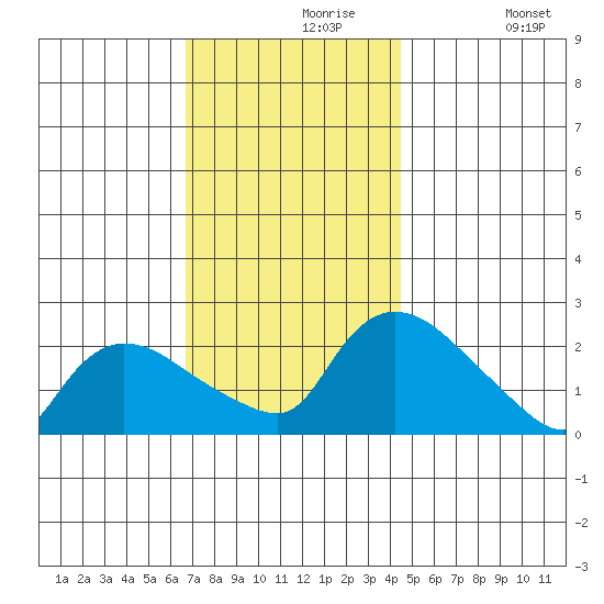 Maromas tide chart for Saturday, November 18, 2023