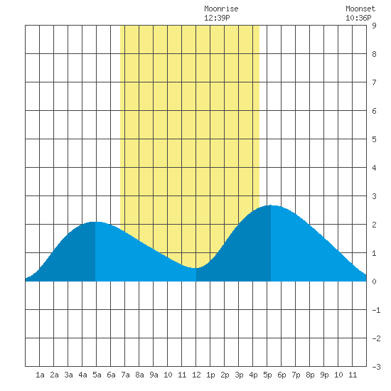 Maromas tide chart for Sunday, November 19, 2023
