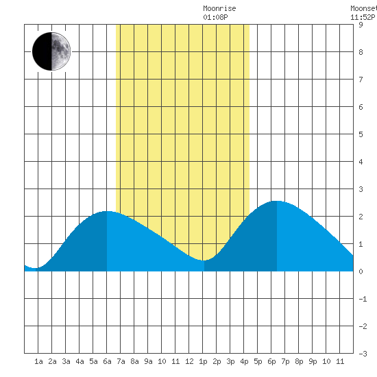 Maromas tide chart for Monday, November 20, 2023