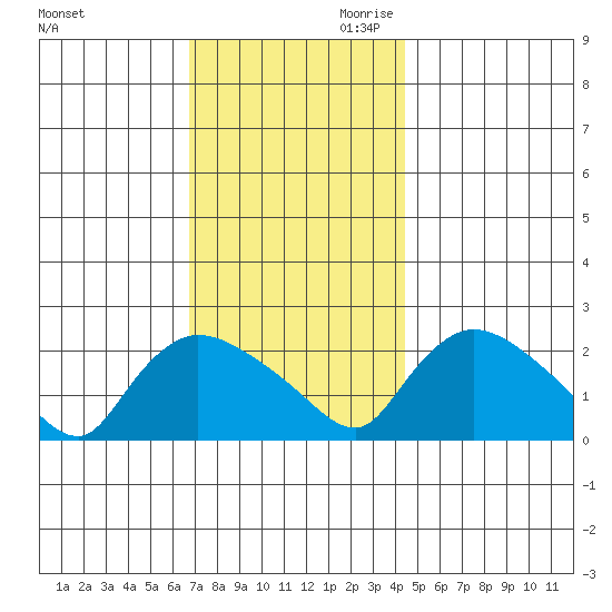 Maromas tide chart for Tuesday, November 21, 2023