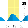 Maromas tide chart for Saturday, November 25, 2023