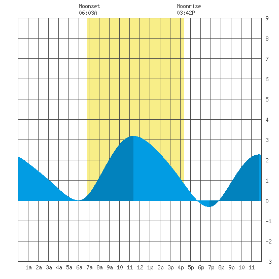 Maromas tide chart for Sunday, November 26, 2023
