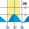 Maromas tide chart for Sunday, November 26, 2023