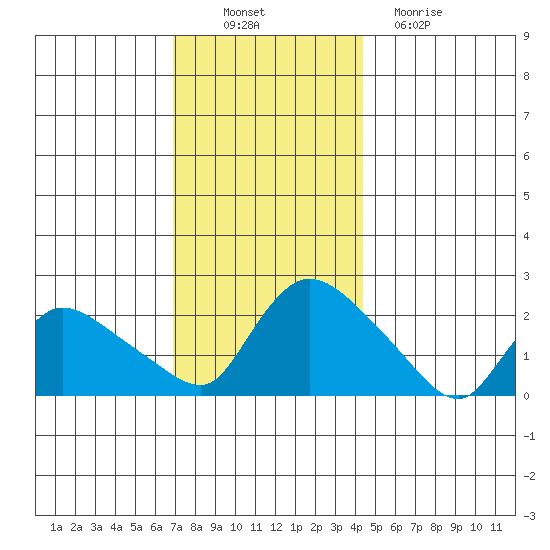 Maromas tide chart for Wednesday, November 29, 2023