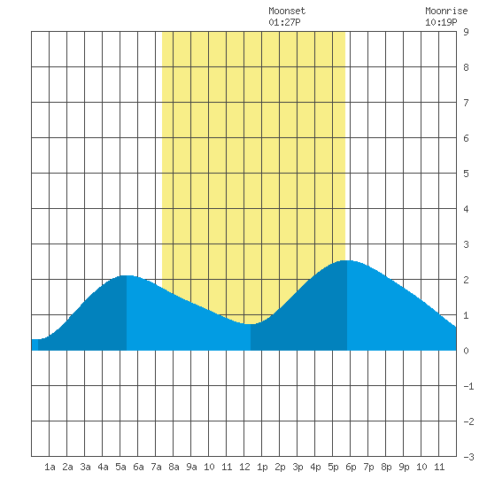Maromas tide chart for Friday, November 3, 2023