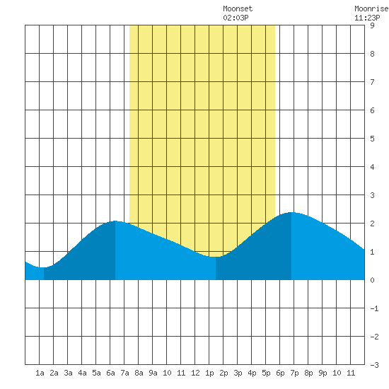 Maromas tide chart for Saturday, November 4, 2023