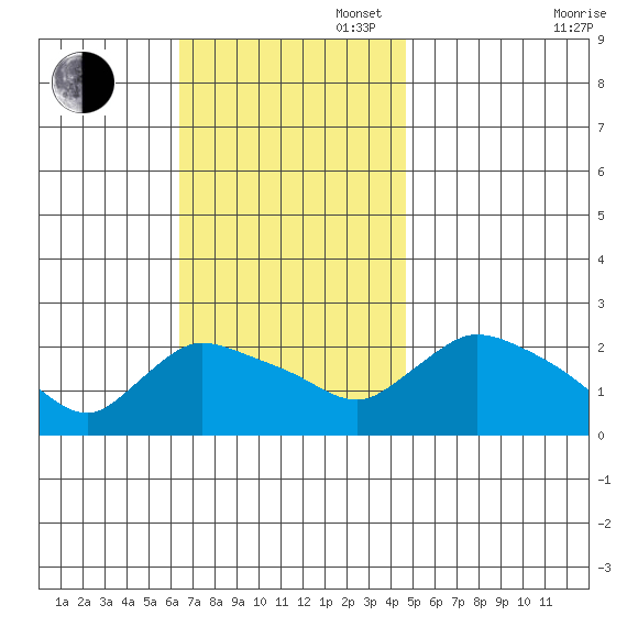 Maromas tide chart for Sunday, November 5, 2023