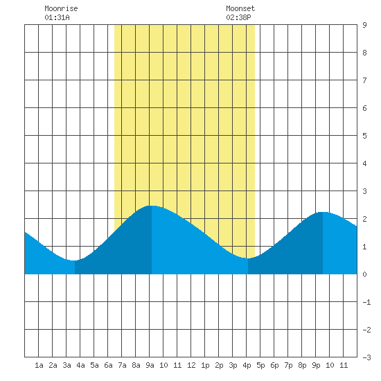 Maromas tide chart for Wednesday, November 8, 2023