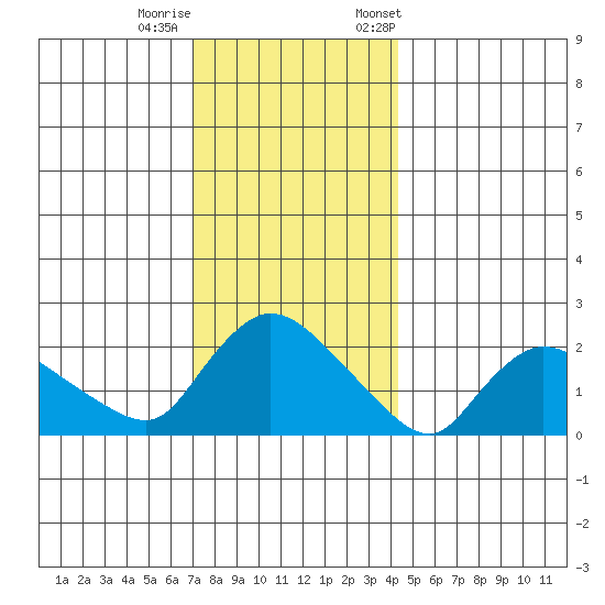 Maromas tide chart for Sunday, December 10, 2023