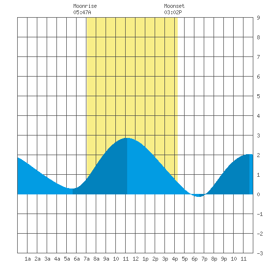 Maromas tide chart for Monday, December 11, 2023