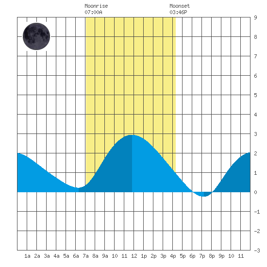 Maromas tide chart for Tuesday, December 12, 2023