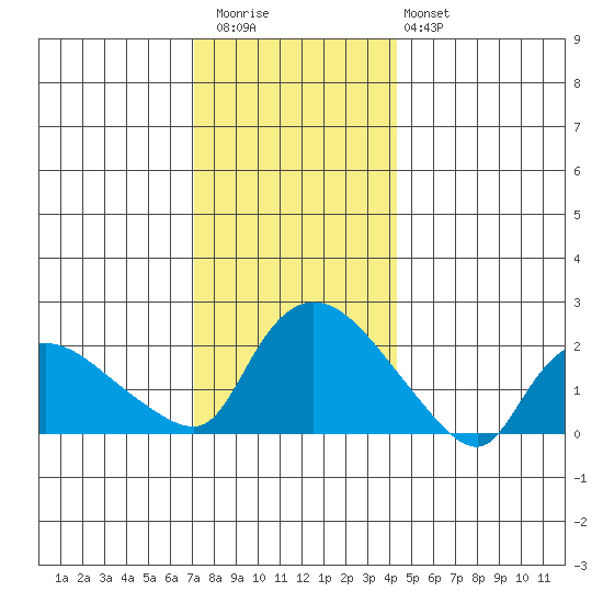 Maromas tide chart for Wednesday, December 13, 2023