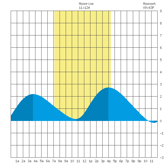 Maromas tide chart for Sunday, December 17, 2023