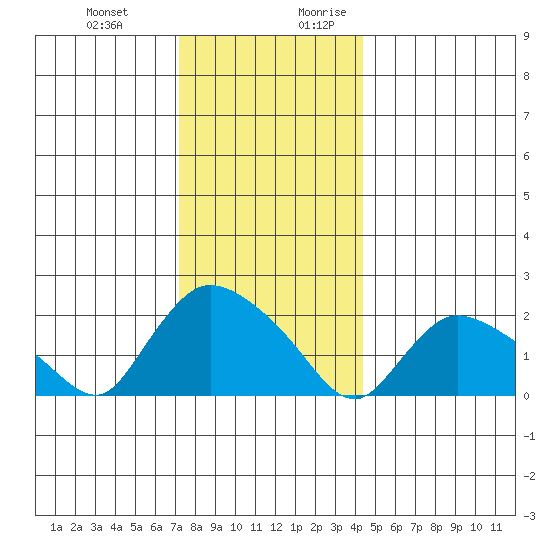 Maromas tide chart for Friday, December 22, 2023