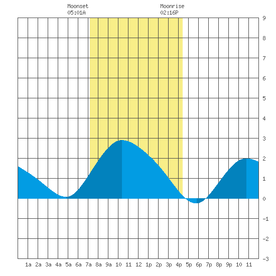 Maromas tide chart for Sunday, December 24, 2023