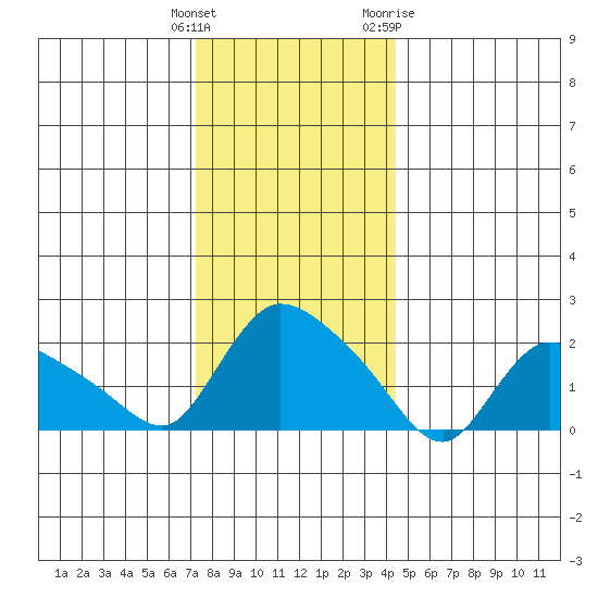 Maromas tide chart for Monday, December 25, 2023
