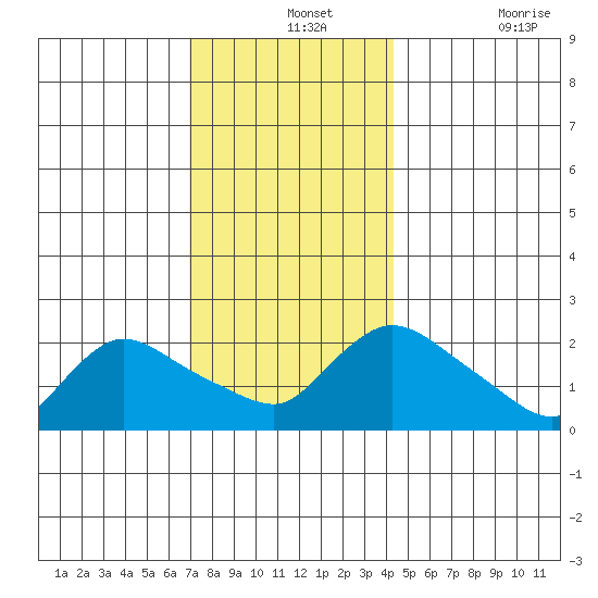Maromas tide chart for Saturday, December 2, 2023