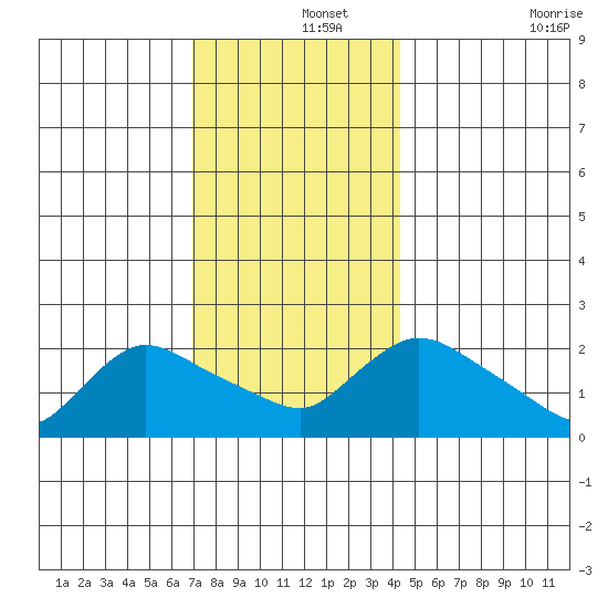Maromas tide chart for Sunday, December 3, 2023
