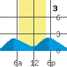 Maromas tide chart for Sunday, December 3, 2023