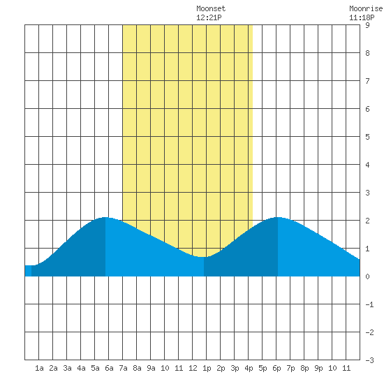 Maromas tide chart for Monday, December 4, 2023