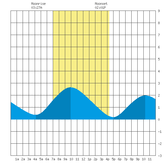 Maromas tide chart for Saturday, December 9, 2023