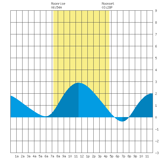 Maromas tide chart for Wednesday, January 10, 2024