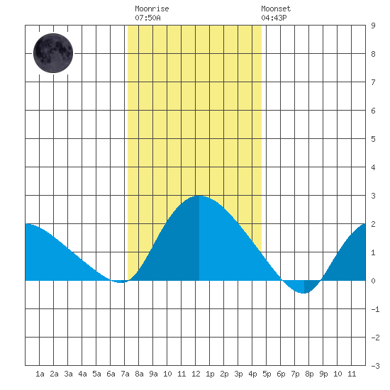 Maromas tide chart for Thursday, January 11, 2024
